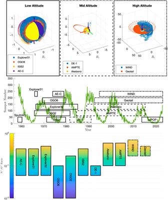 A review of N+ observations in the ionosphere-magnetosphere system